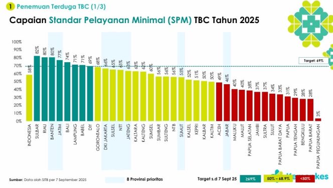 
					Sulbar Raih Capaian Tertinggi Nasional dalam Penanggulangan TBC 2025
